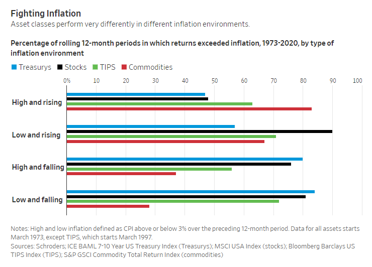 How often did returns on an asset class exceed inflation?