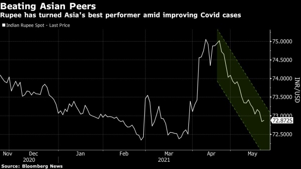 Forex News: Indian rupee the top FX riser on bets India covid crisis will improve