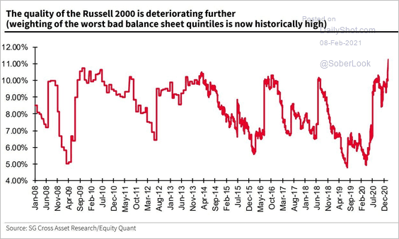 Weighting of stocks with worst balance sheets rising fast on Russell 2000 index