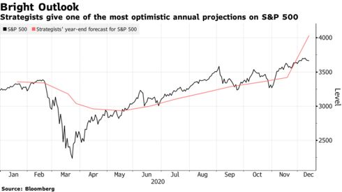 Investment banks 2021 S&P500 year-end targets