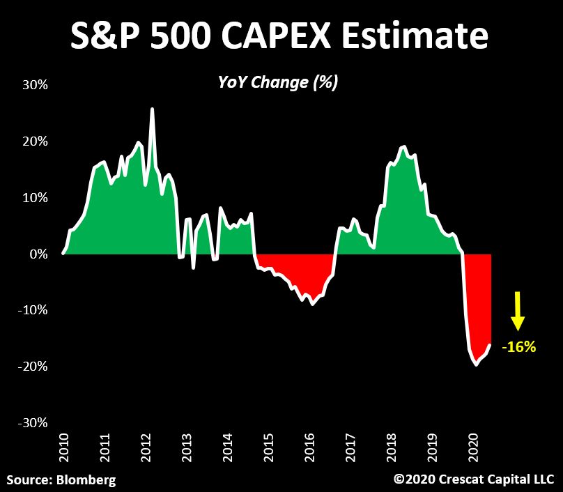 S&P 500 capex estimate