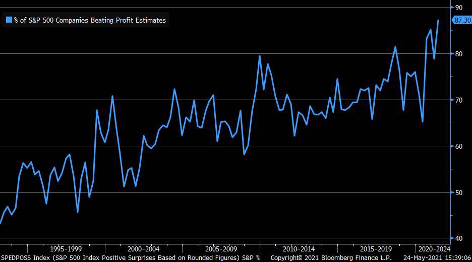 S&P 500 companies are beating earnings estimates at a record clip