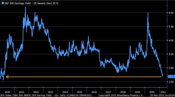 S&P 500 Earnings Yield 