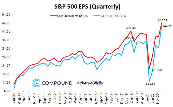 V-shaped S&P 500 earnings recovery is complete