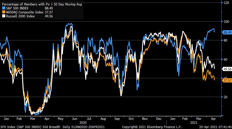 Massive divergence in number of stocks above their 50 DMA in Nasdaq vs S&P