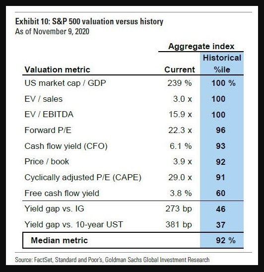 S&P Valuation ratios Absolute levels and percentile 