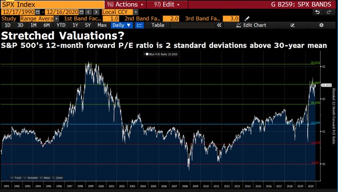 S&P 500 fwd valuations are 2 standard deviations above average #goodtimes