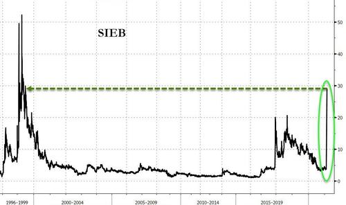 Siebert Financial the latest Reddit stock to explode (+650%)