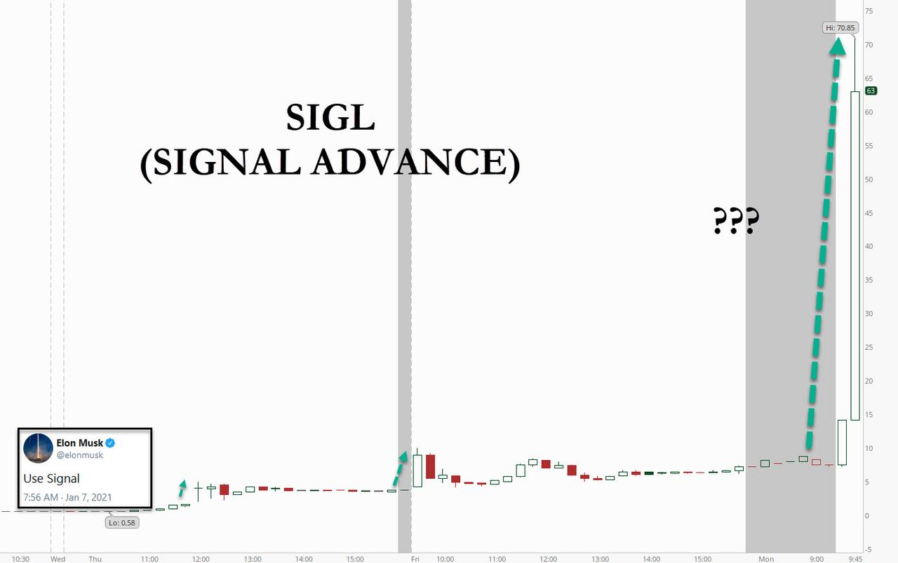 The stock went up to $70 from an open price of $7.50 in a matter of minutes. Momentum is all, it seems.