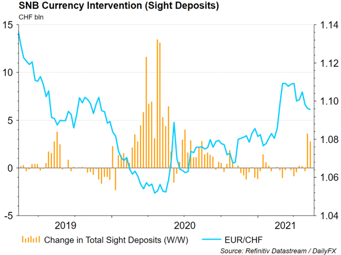SNB intervention has picked during the dip in EUR/CHF