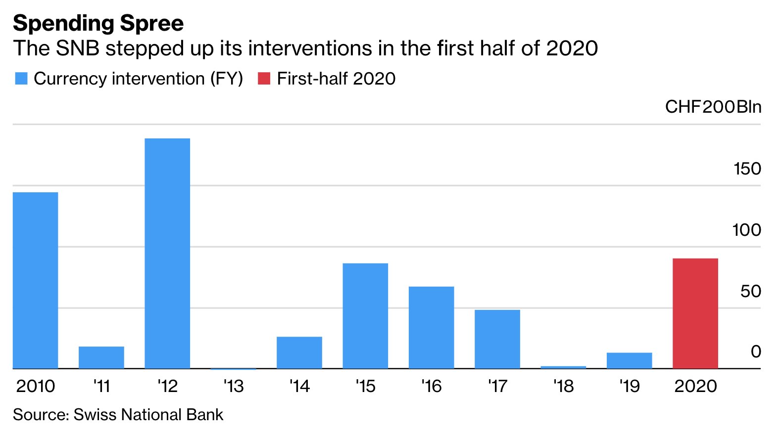 Swiss franc could catch speculative bid before US decision on 'currency manipulator' status