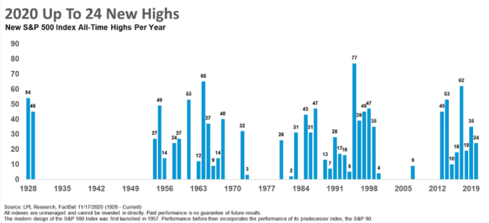 S&P 500, highs, cluster