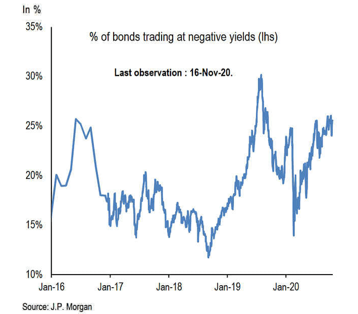 bonds negative yield 
