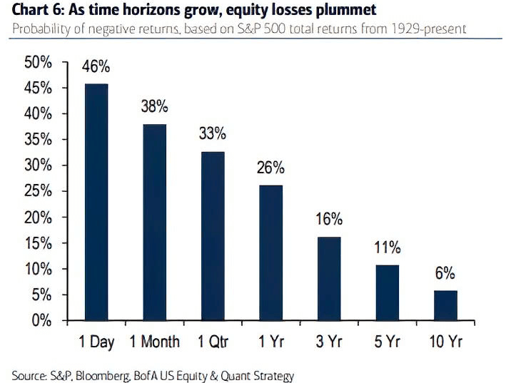 return negative S&P 500