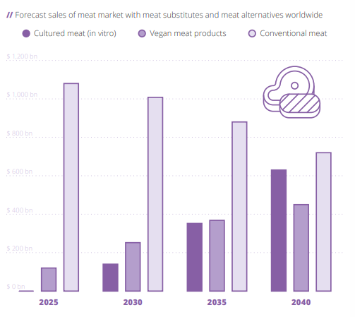 vegan veggie meat cultured trend