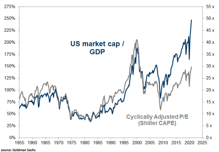 US market cap, GDP