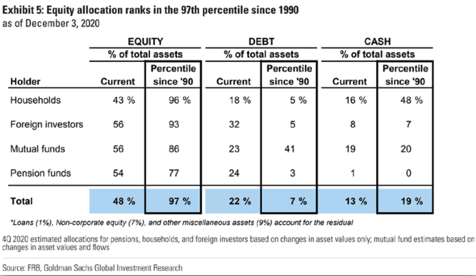 equity allocation
