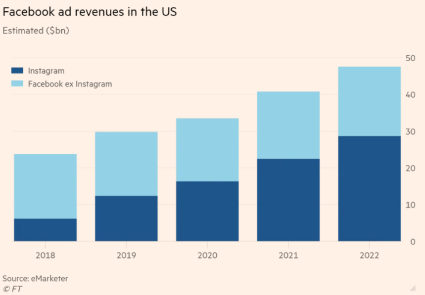 facebook instagram revenue growth