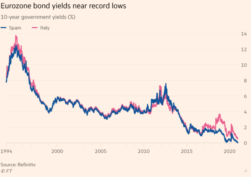 eurozone bonds yields 