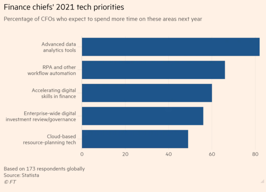 CFO Research development