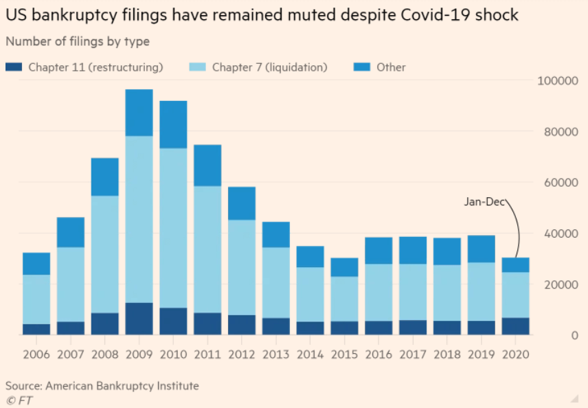 US bankruptcy filing remain very low