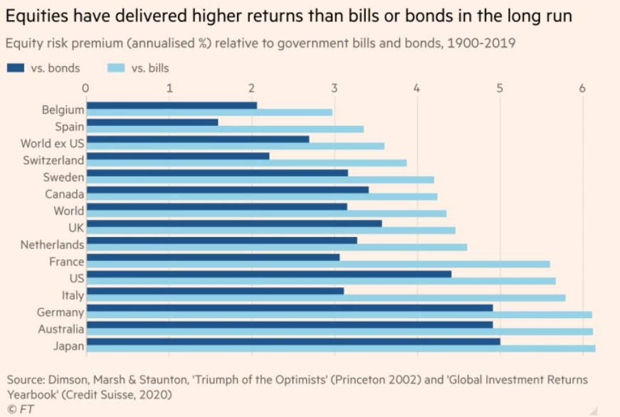 equities deliver higher returns than bonds or bills