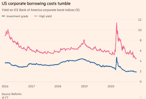 us corporate bonds yield
