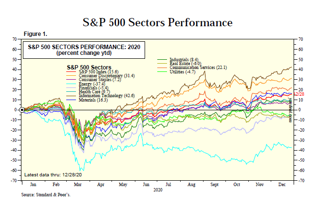 S&P 500 index performance by sector