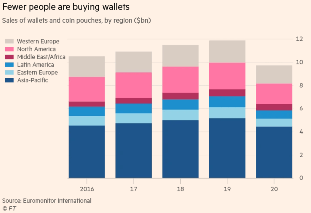 Sales of wallets are dropping drastically