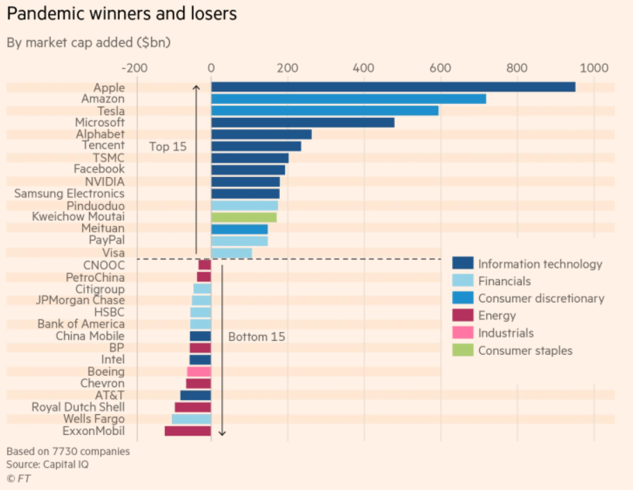Top stocks and worst stocks by market cap gains and loss