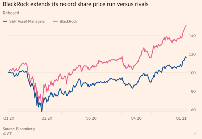 BlackRock establishes record share price run vs. rivals