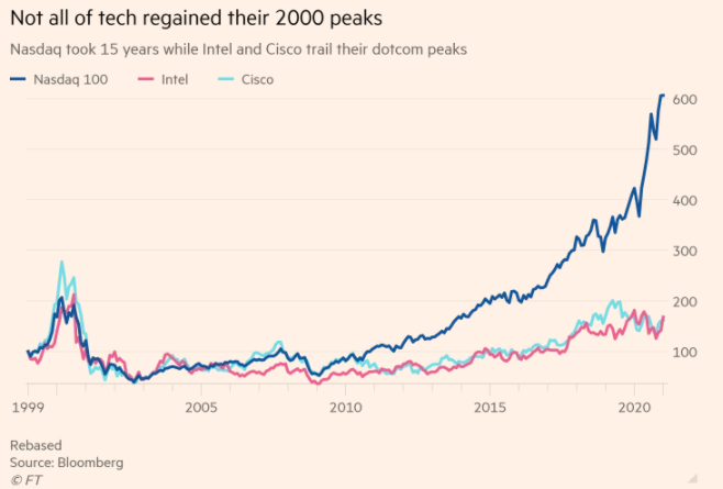 Not all tech regained their 2000 bubble peak