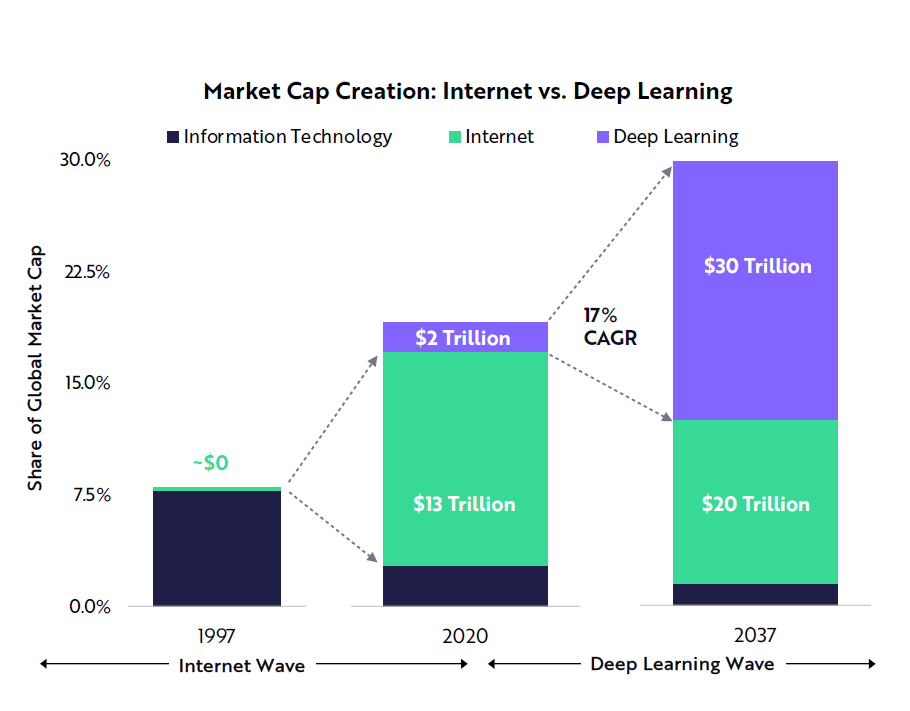 Deep learning could create more value that the internet did