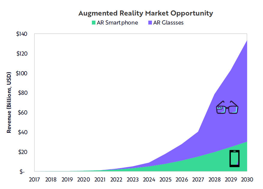 Augmented reality is expected to be a $130 billion market by 2030