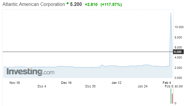 Atlantic American Corp. surges 117%