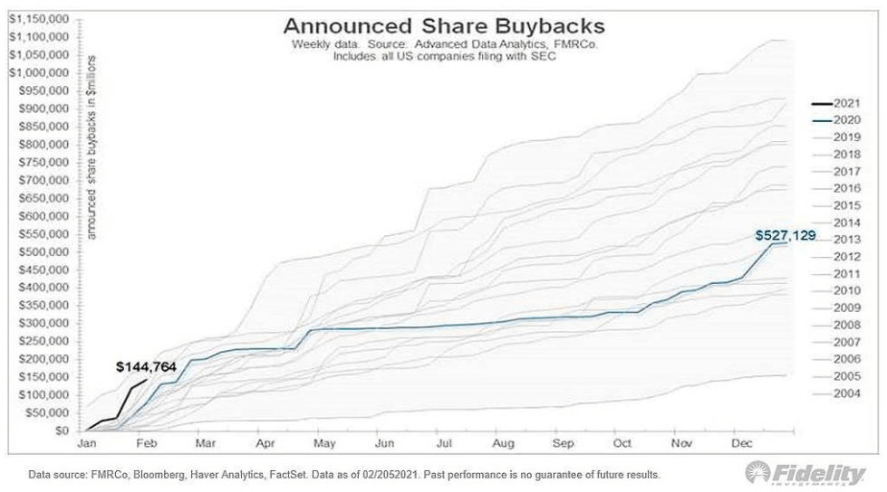 Announced US share buybacks on the rise