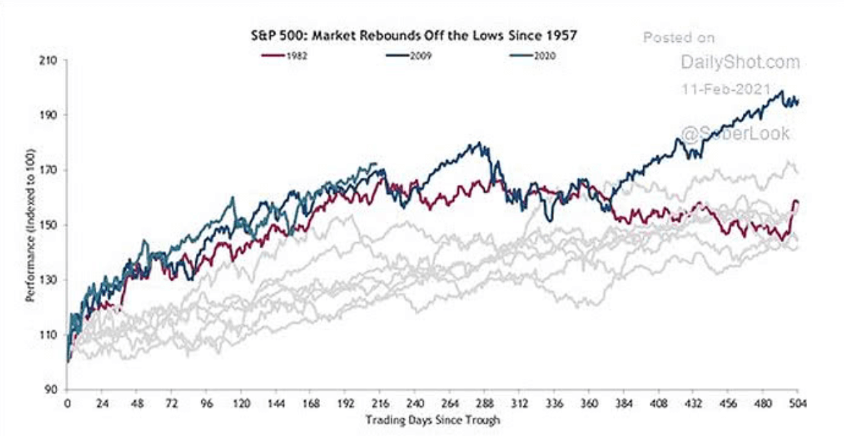 S&P 500: the market rebounds of the low since 1957
