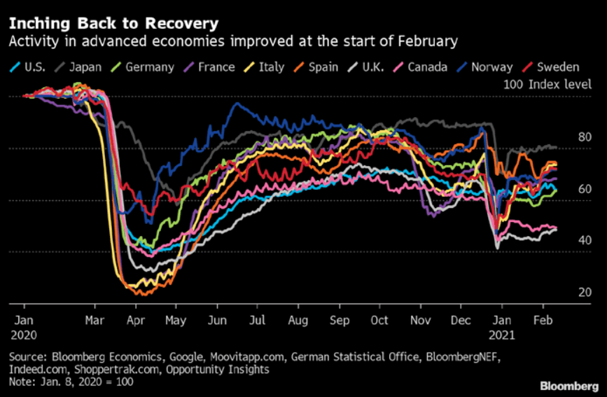 Coronaconomy - inching back to recovery