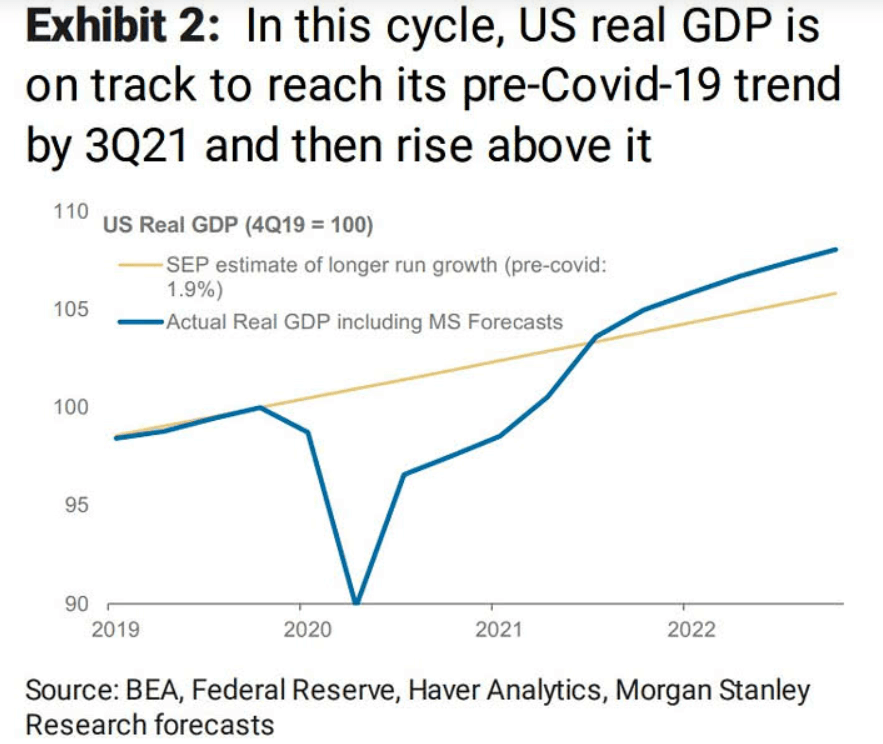 US GDP forecast: rising above pre-covid predictions?