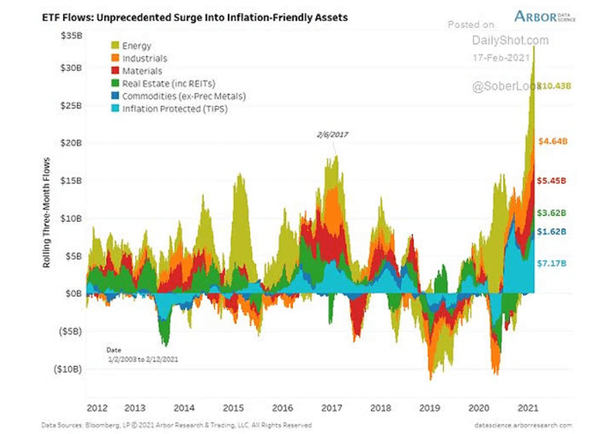 ETF inflows: unprecedented surge into inflation-friendly assets