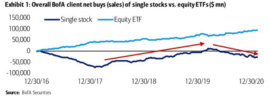 Passive beats active investing: preference for ETFs to single stocks
