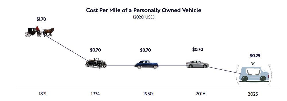 Autonomous ride-hailing will most likely be cheap