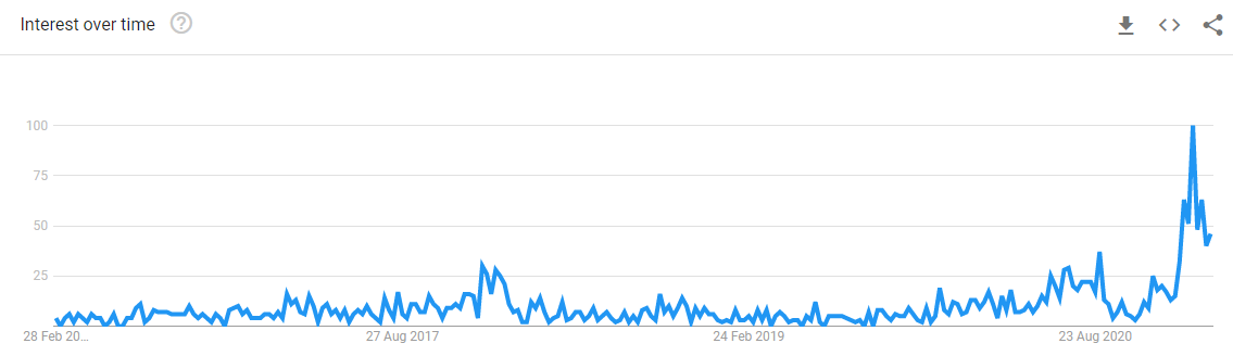 Google trends: stock market bubble