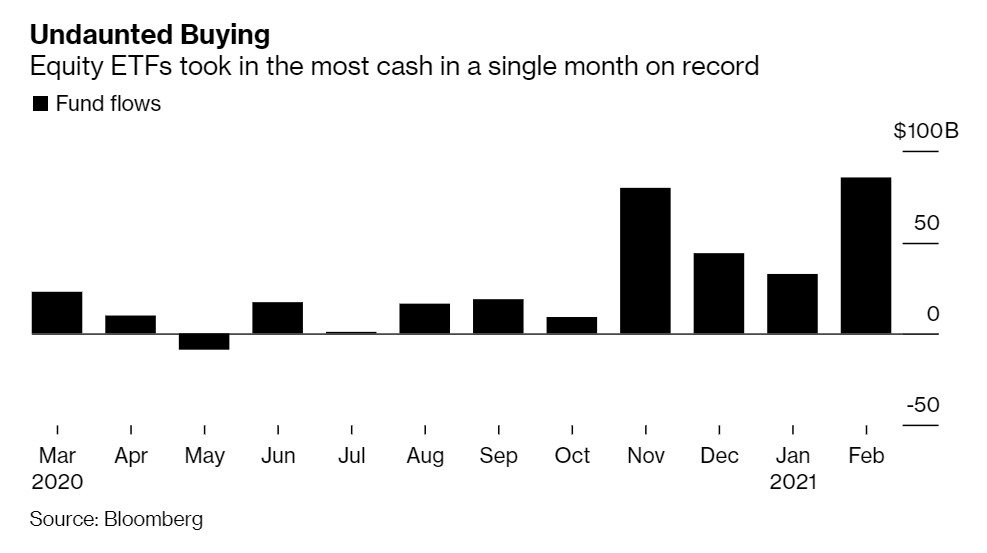 Record inflows for stock ETFS in February