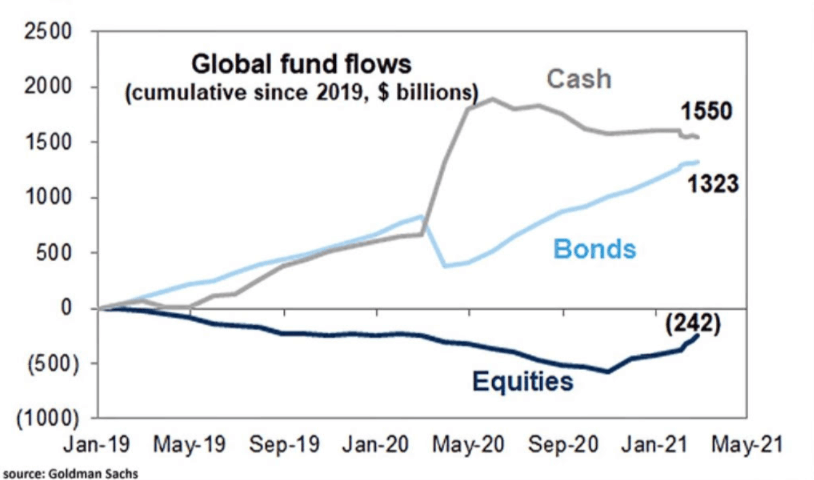 Global fund flows since 2019