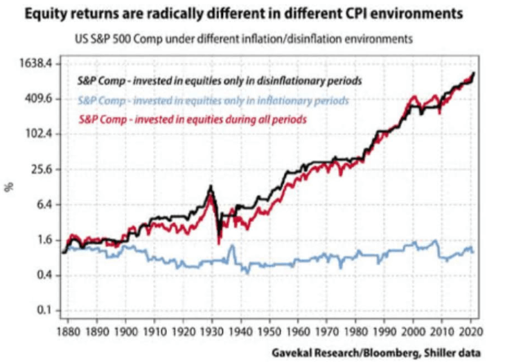Equity returns are different in different CPI environments