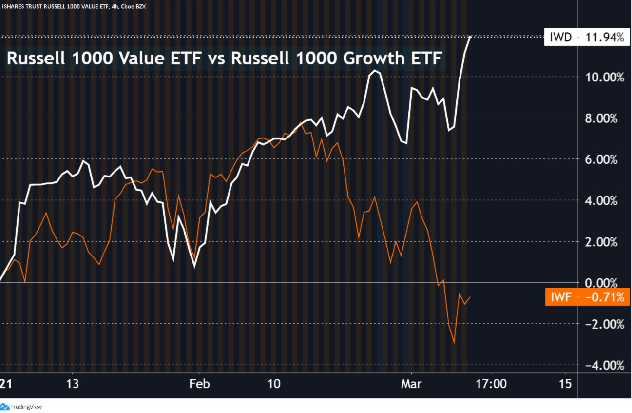 Value stocks > growth stocks so far this year