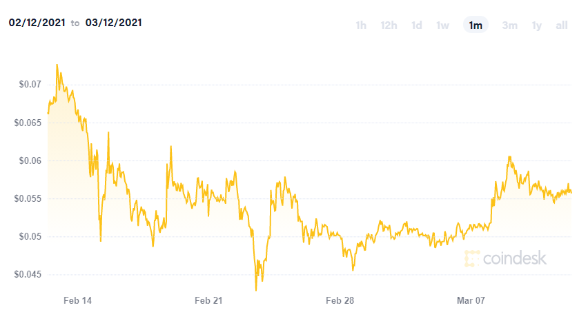 Dogecoin new: experts say it is unlikely to reach one dollar