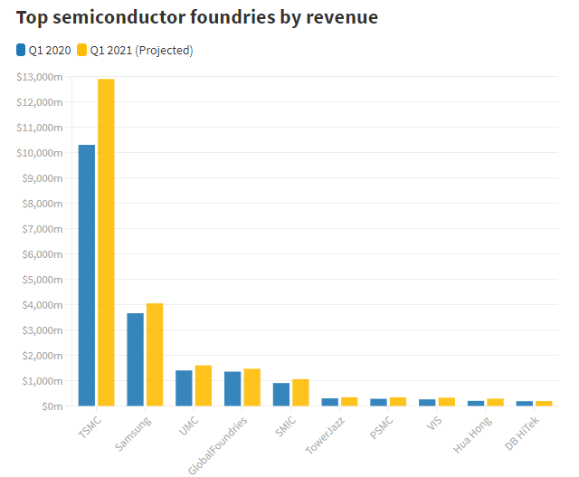 The world depends on TSMC for semiconductors