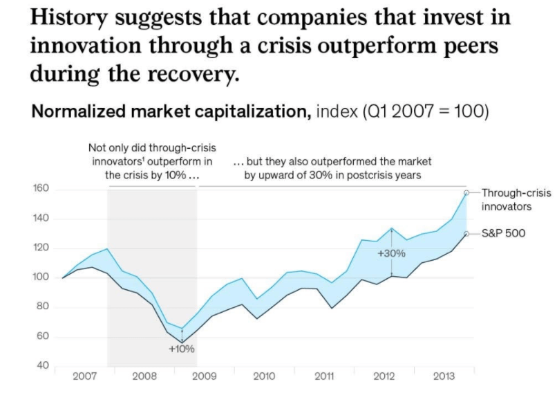 Investing in innovation during crisis paves the way for recovery